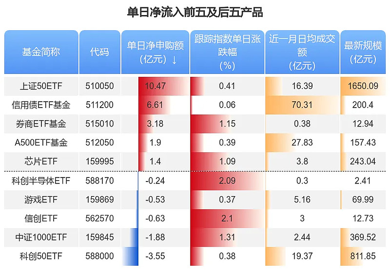 各类产品轮番登场 信用债ETF吸金力度不减