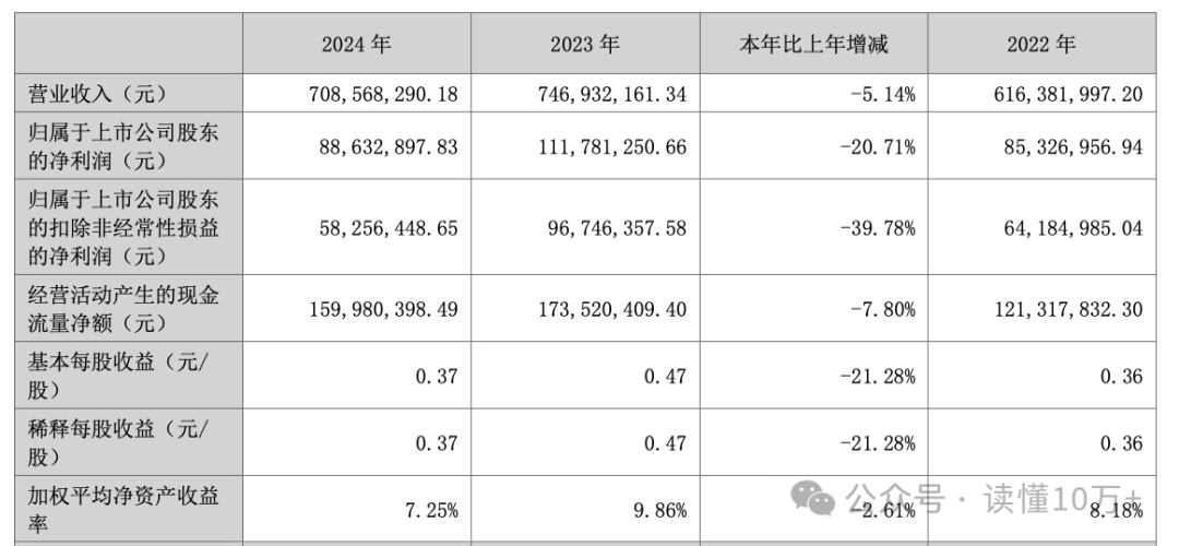 供销集团财务公司2024年实现营收1.41亿元 净利3439.91万元