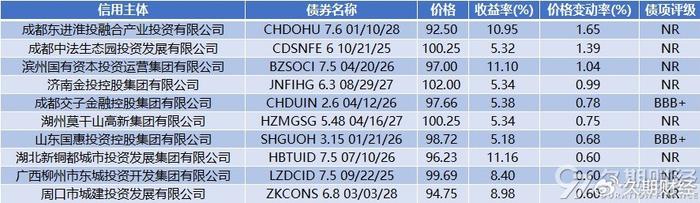 中资离岸债 | 7月14日价格涨跌幅排行榜Top10