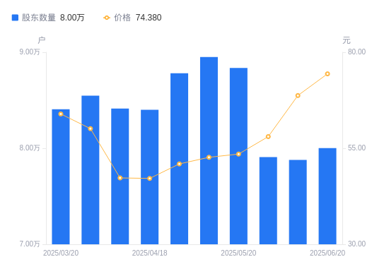 德石股份：截止2025年7月10日股东总户数为16318户