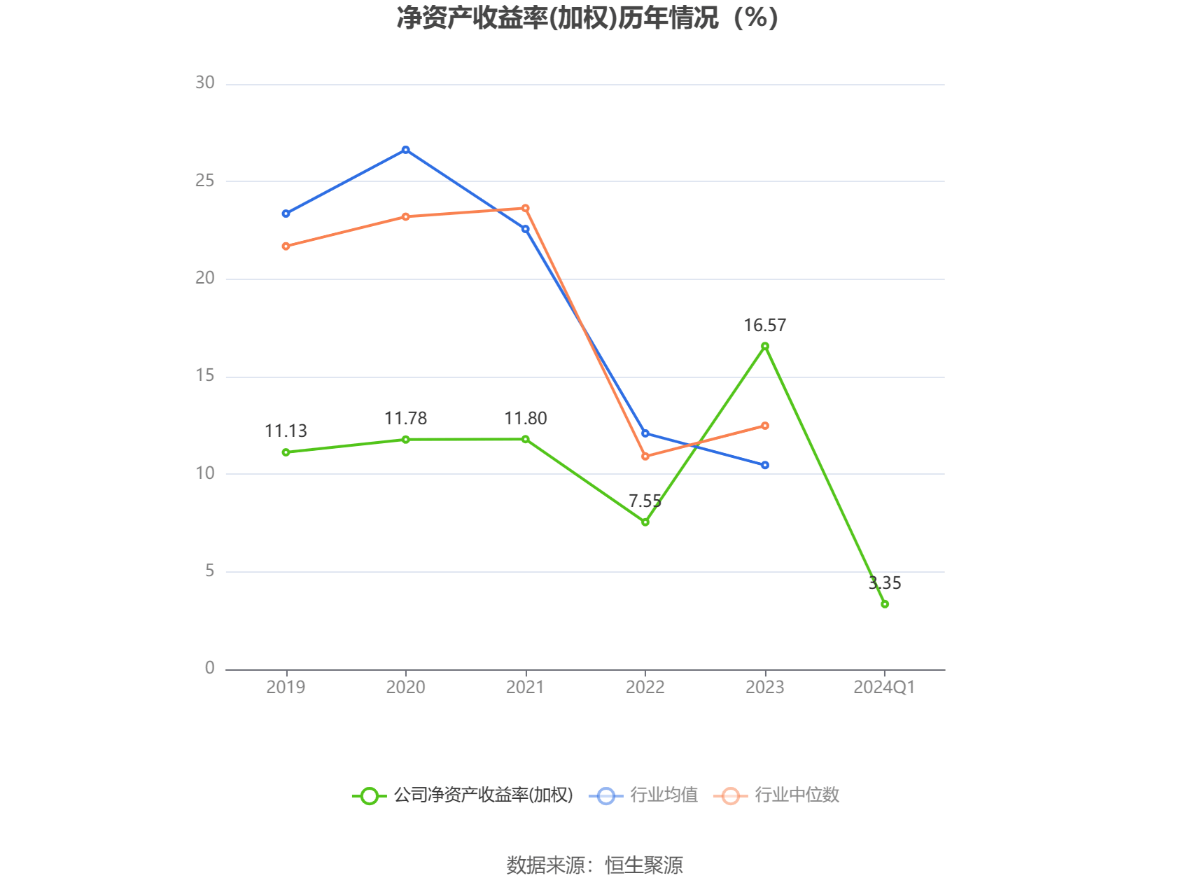 成都燃气(603053.SH)：上半年净利润2.76亿元 同比增长0.91%
