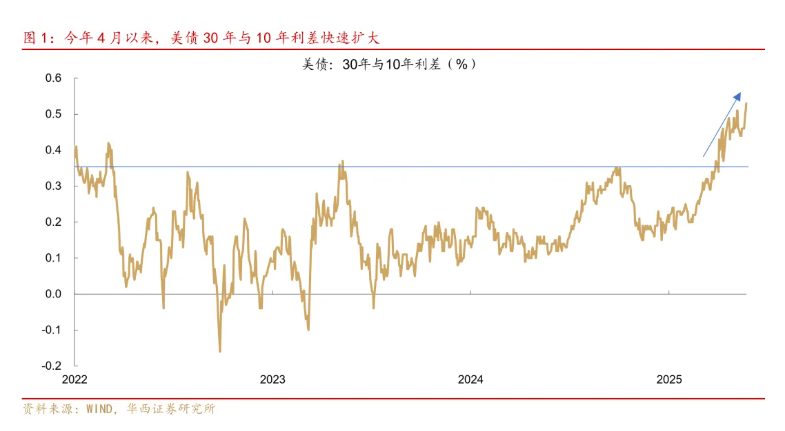 6月CPI涨速如期加快 美债收益率跃升超长债站上5%