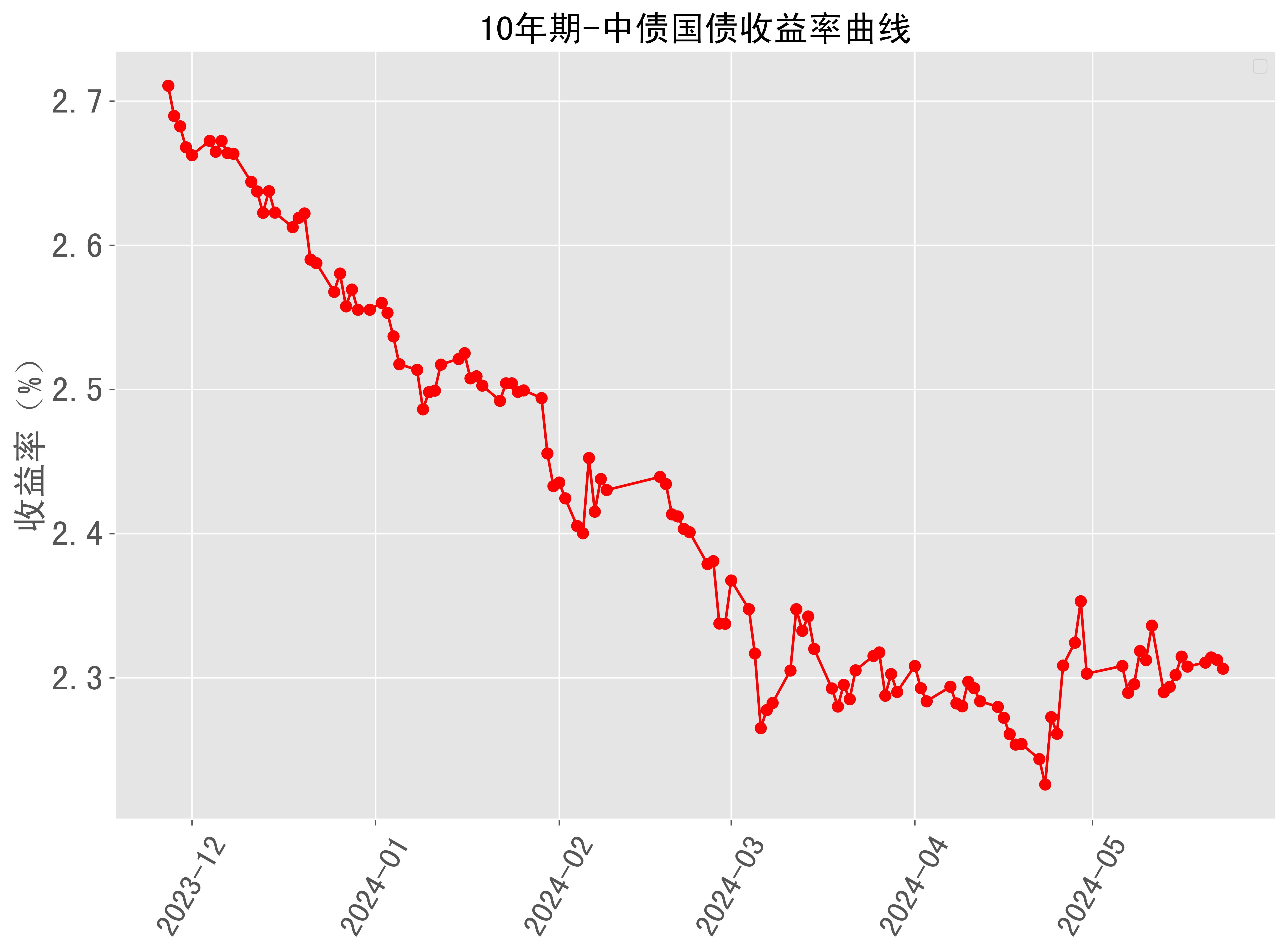 美债收益率集体下跌，10年期美债收益率跌2.40个基点