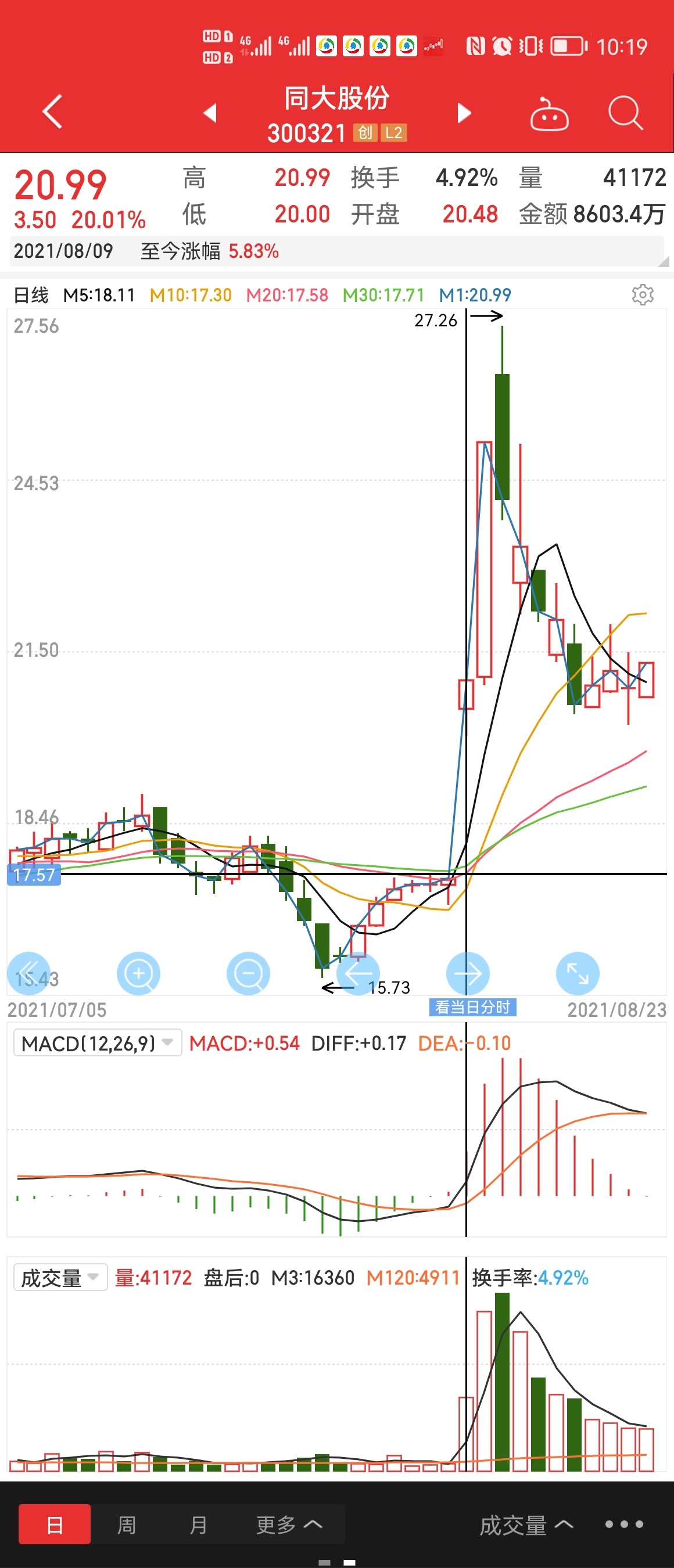 同大股份：7月15日高管寇相东减持股份合计2700股