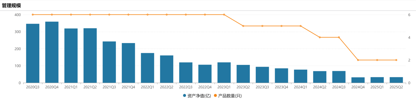 358亿缩水至个位数！富国李元博翻身之际仍遭卸任，接任者酷爱高频调仓