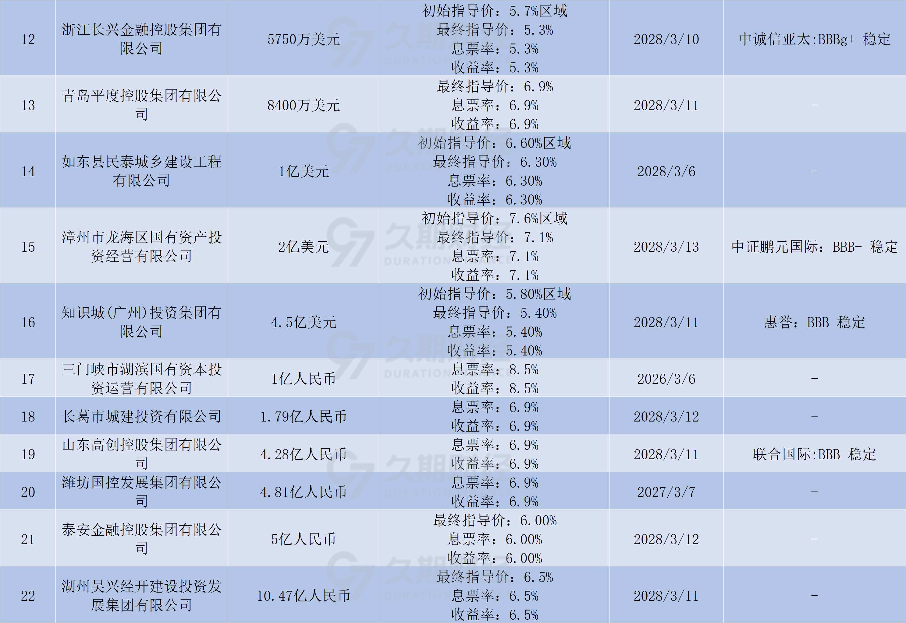 7月18日全国共发行19只地方政府债,共计707.4344亿元