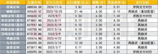北交所首单定向可转债获批！