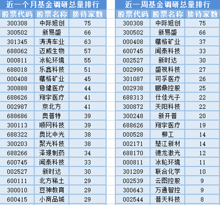 11月以来基金调研701家公司 重点关注五大行业