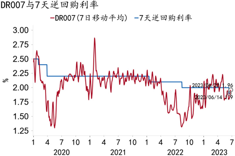 DR001下行近10bp，税期后流动性大幅转松，存单大幅提价风险基本解除