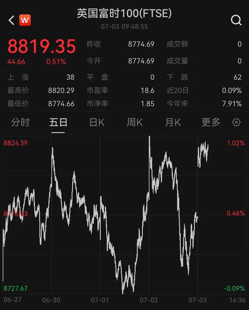 欧债收益率集体下跌，英国10年期国债收益率跌7.1个基点
