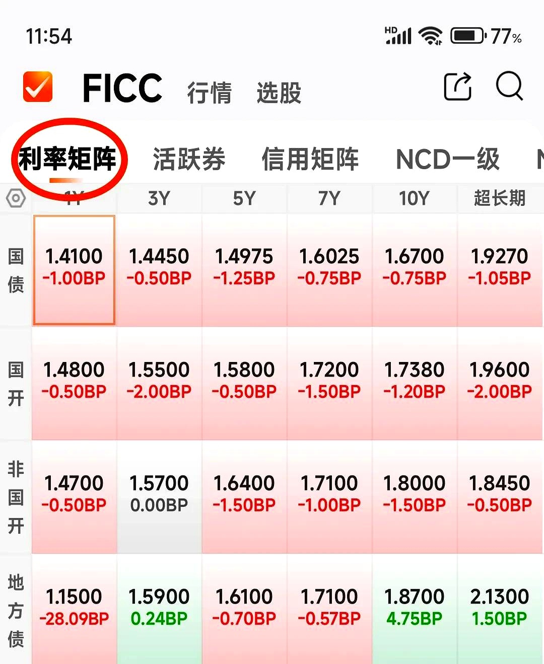 债市收盘 | 现券有所下行回暖，30年国债期货大跌0.48%