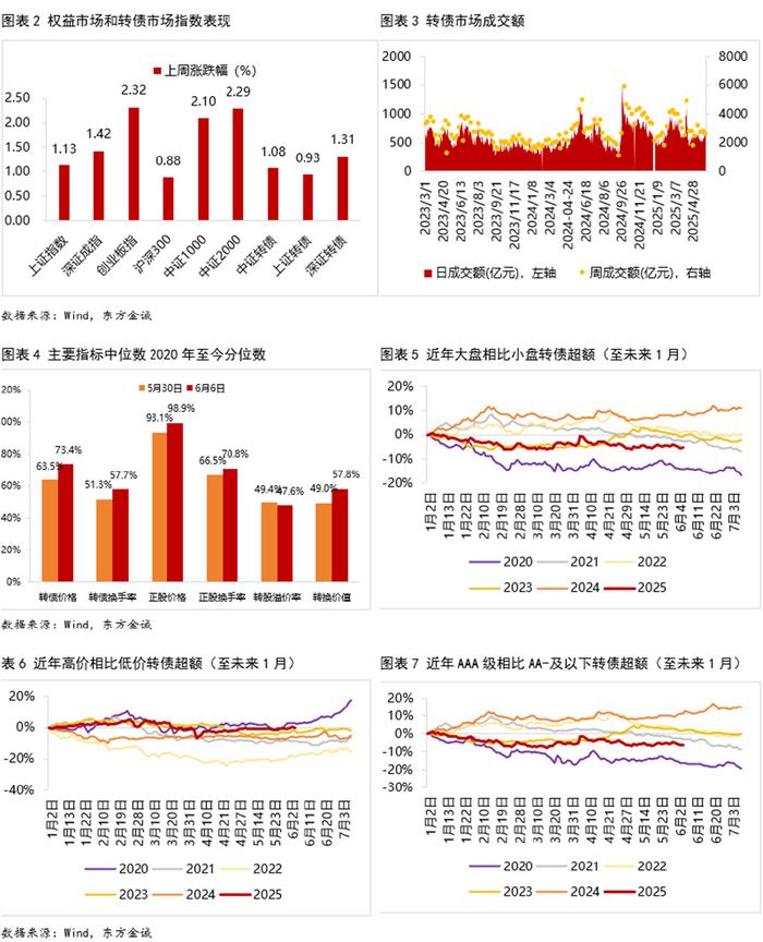 中证转债指数收跌0.7%，77只可转债收涨