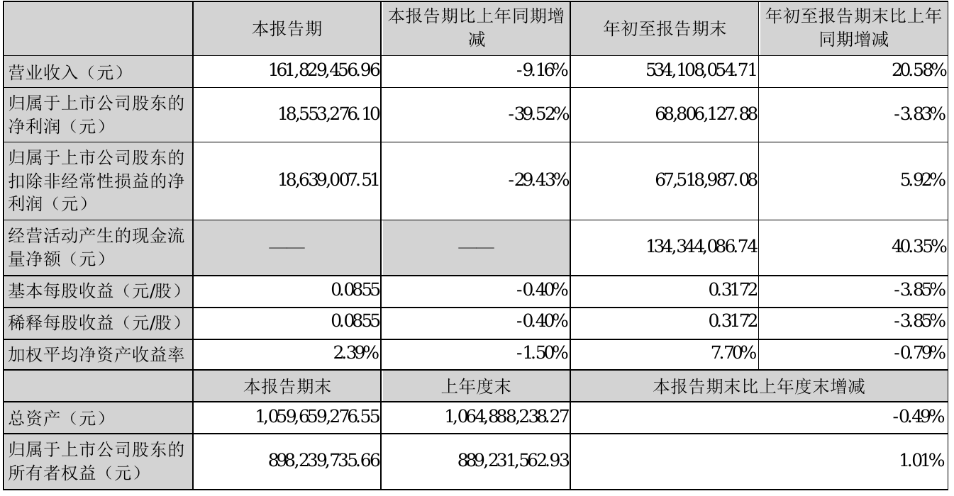 宇通客车前11个月销售3.83万辆 同比增长20%