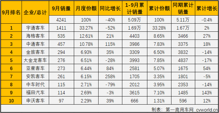 宇通客车前11个月销售3.83万辆 同比增长20%