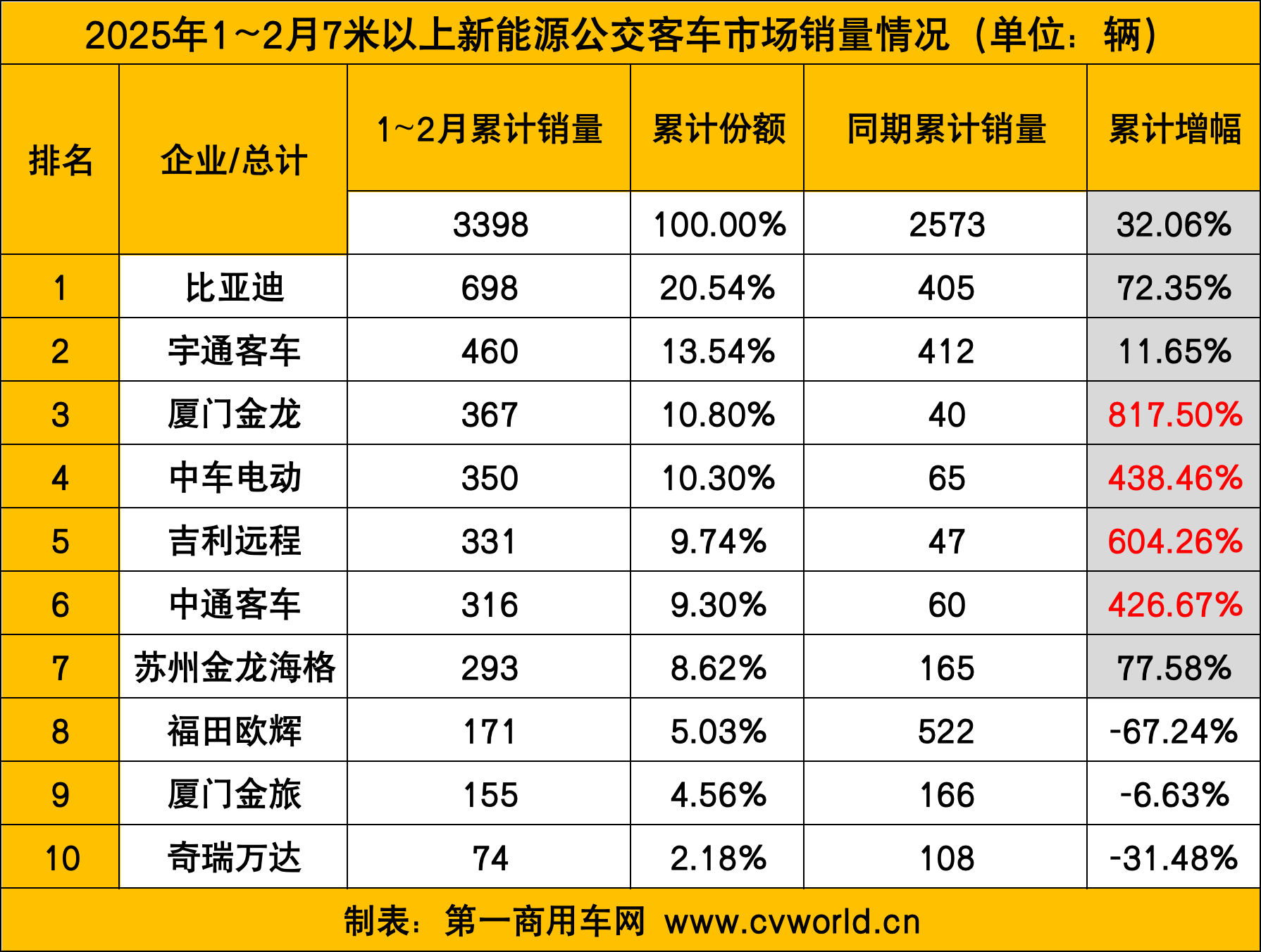 宇通客车前11个月销售3.83万辆 同比增长20%