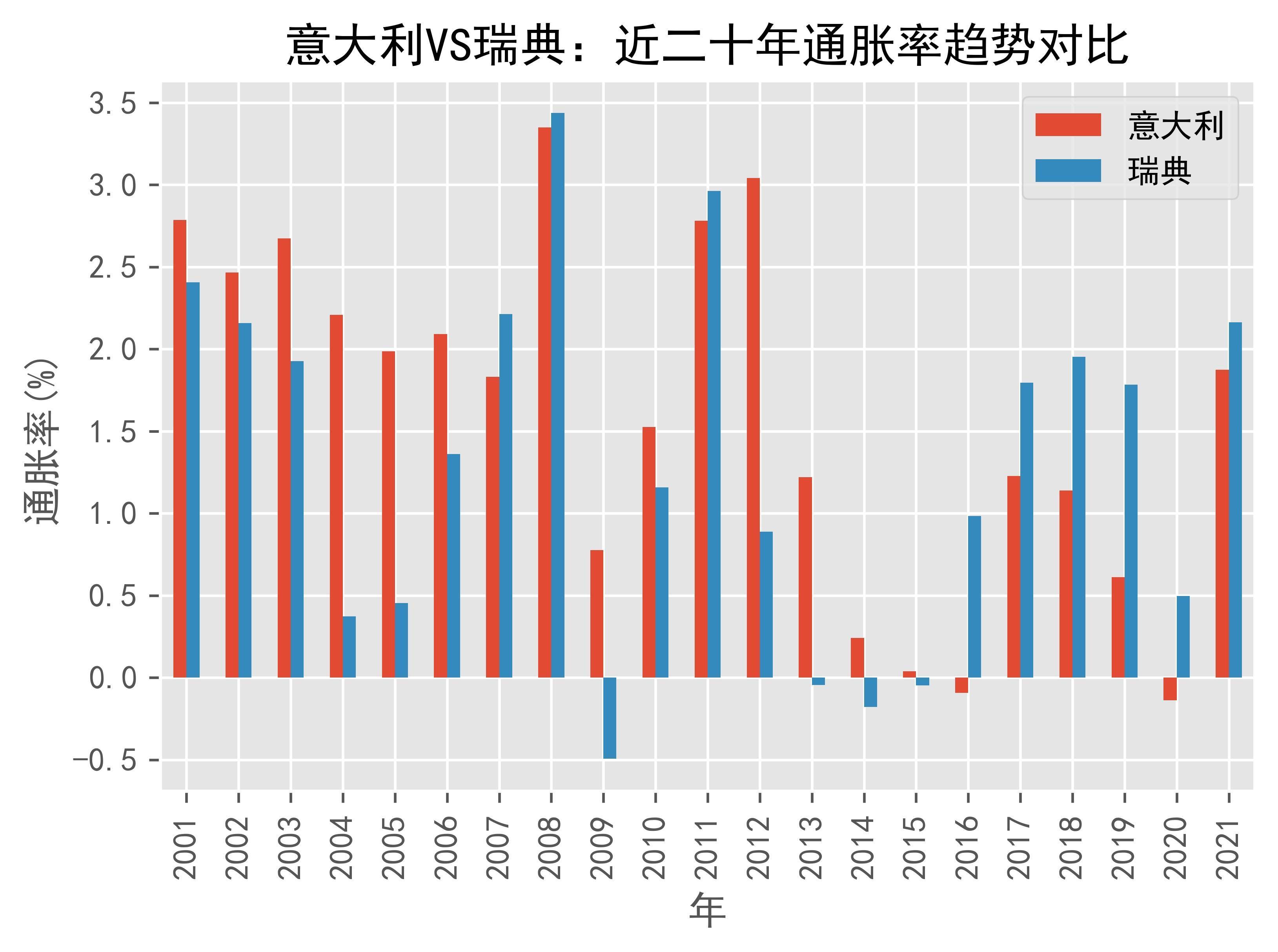 瑞典6月通胀率升至0.7%