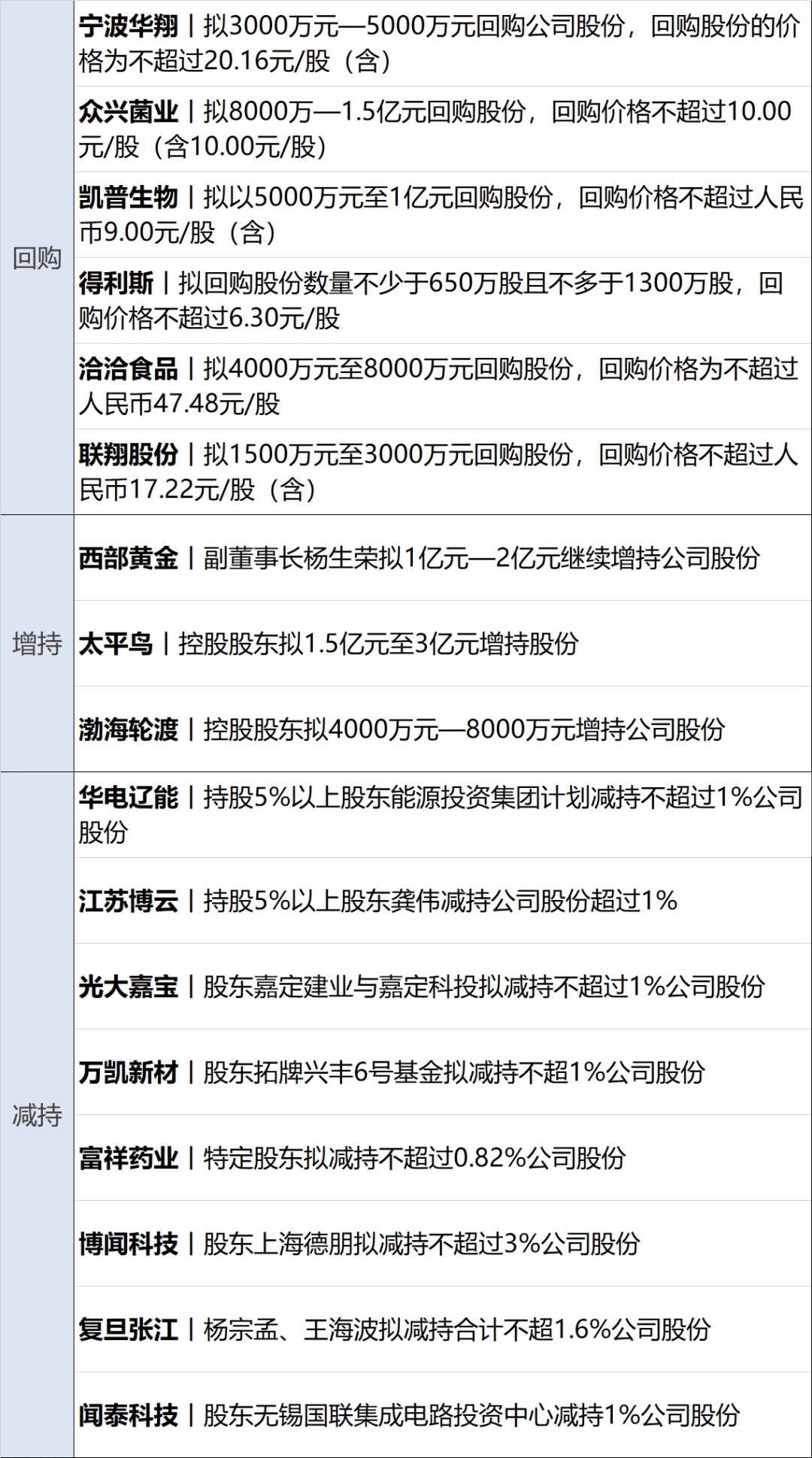 多氟多拟回购公司股份，资金总额1.51亿元-3亿元
