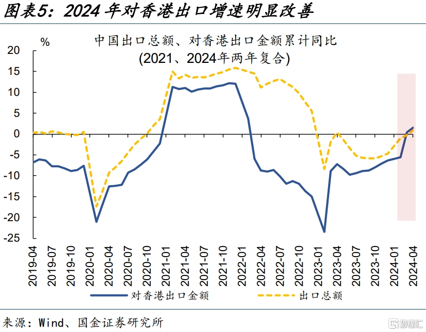 5月墨西哥出口同比下降0.4%