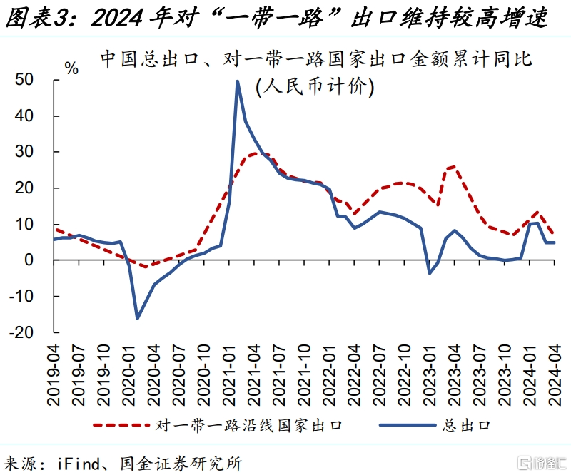 5月墨西哥出口同比下降0.4%
