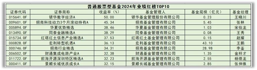 2024年公募基金十大新闻揭晓