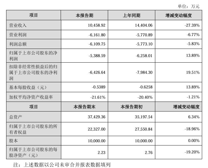 科达利（002850）2025年中报简析：营收净利润同比双双增长，应收账款上升