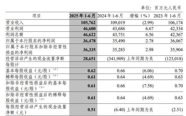 中信银行：2025年上半年实现归母净利润364.78亿元 同比增长2.78%