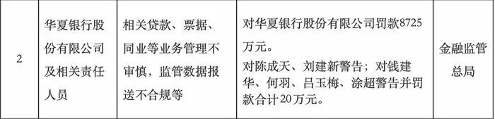 浙江海盐农商银行被罚140万元：因个人贷款管理不审慎导致形成不良等