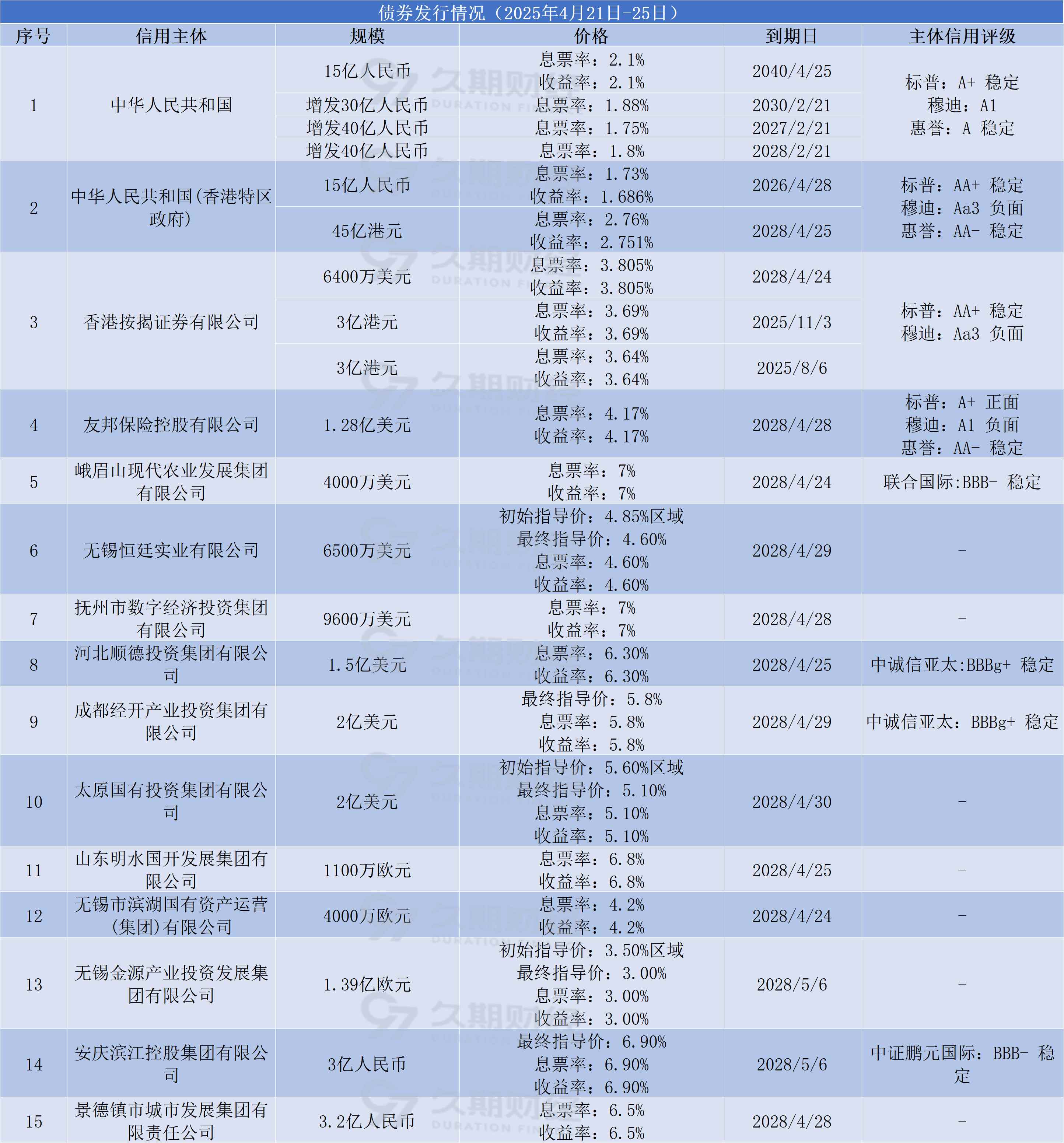 财政部：8月全国发行新增债券5715亿元