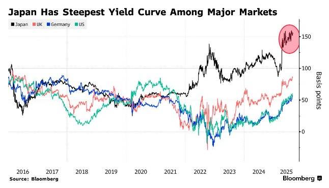 30年期日本国债收益率下跌3个基点至3.135%