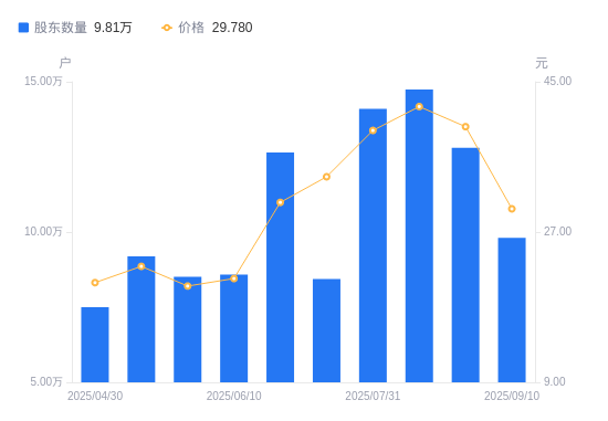 德赛电池：截至9月19日股东总户数70,224户