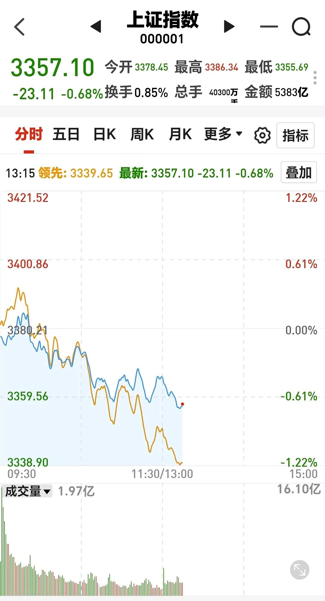 5分钟直线涨停！603286，6天3板！A股这一赛道爆发！