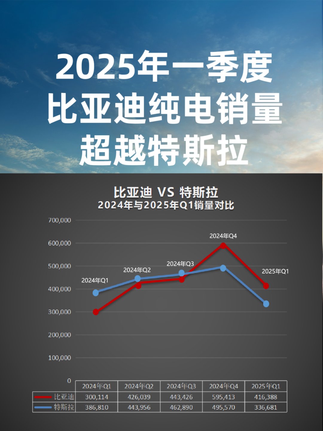 尽管泰市场形势不佳，电动汽车的销量仍在增长