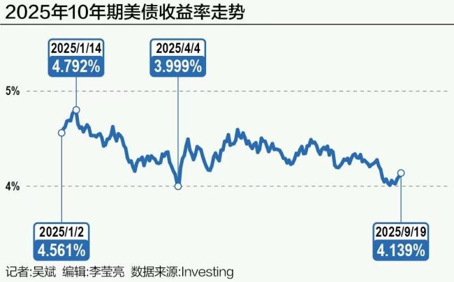 美债收益率涨跌不一，10年期美债收益率涨1.15个基点