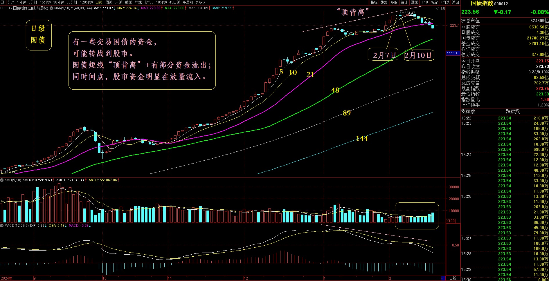 日本5年期国债收益率下跌1个基点至1.220%