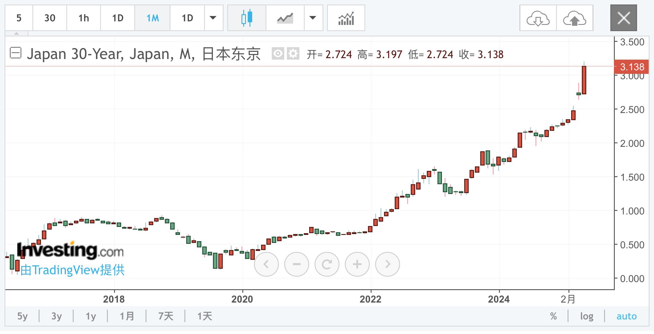 日本10年期国债收益率升至1.67%，创2008年7月以来最高