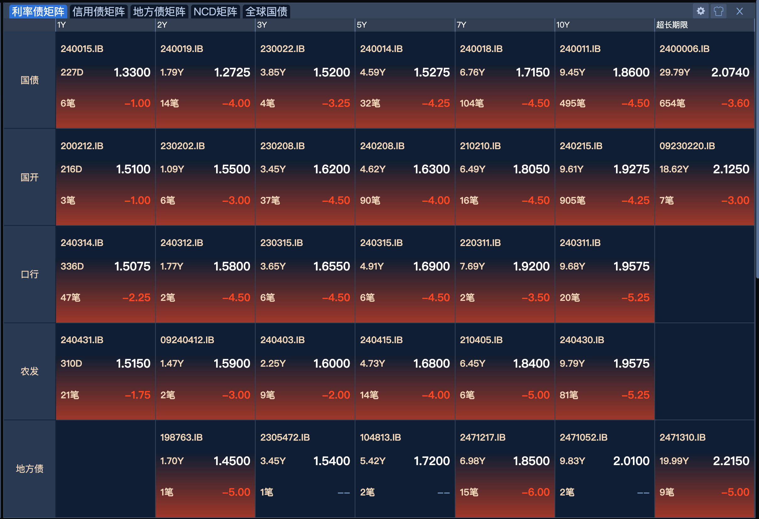 欧债收益率集体下跌 英国10年期国债收益率涨2.1个基点