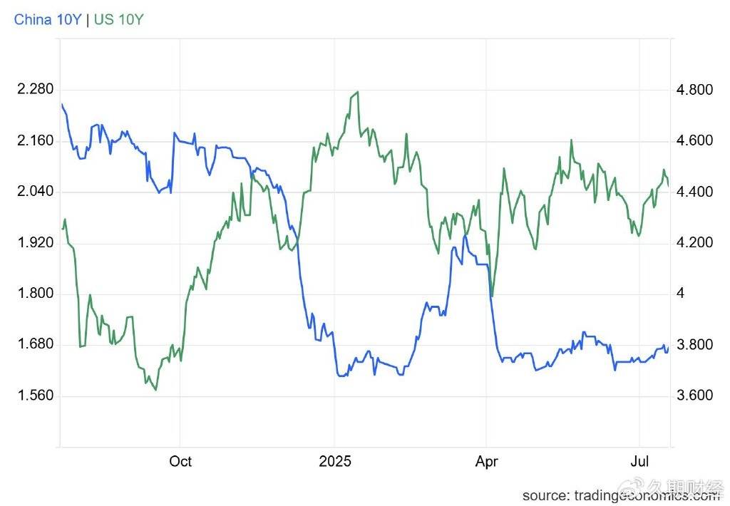 法国和德国10年期国债收益率利差升至1月初以来的最高水平，达到84.74个基点