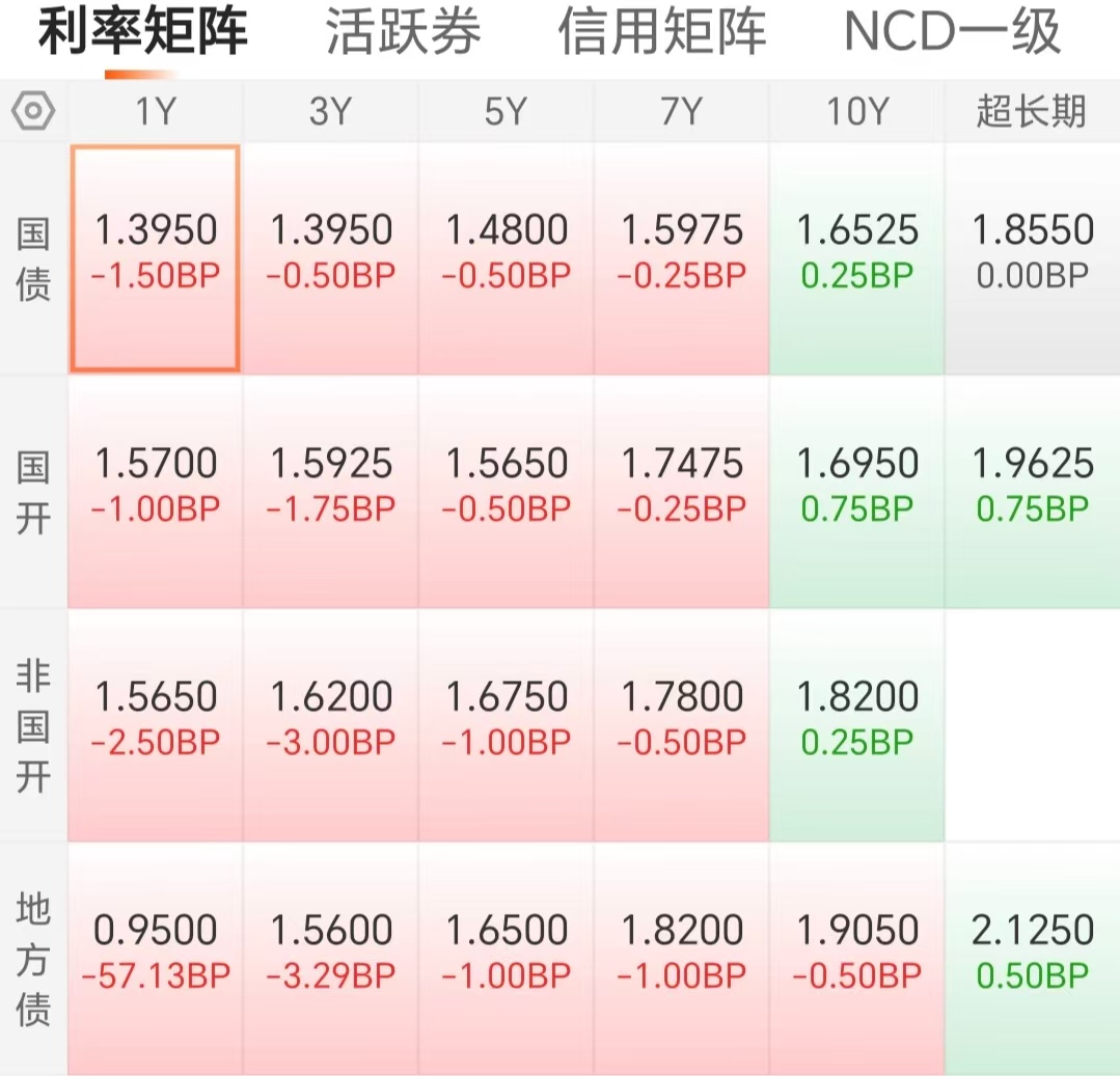 美债收益率集体上涨，10年期美债收益率涨1.55个基点