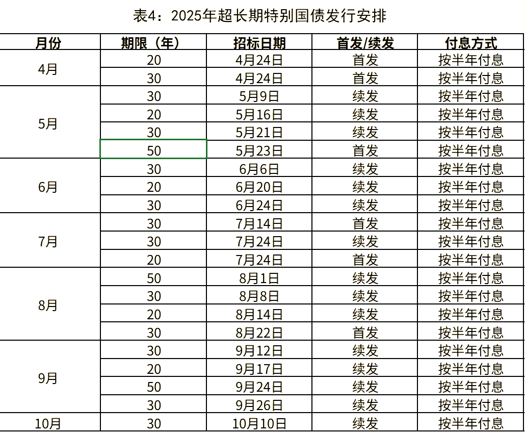 财政部拟第三次续发行2025年超长期特别国债（四期）