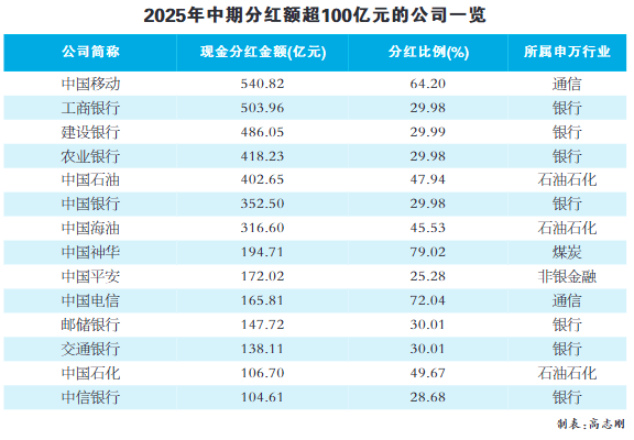 政策引导与市场机制双轮驱动 319家上市公司筹划2025年中期分红