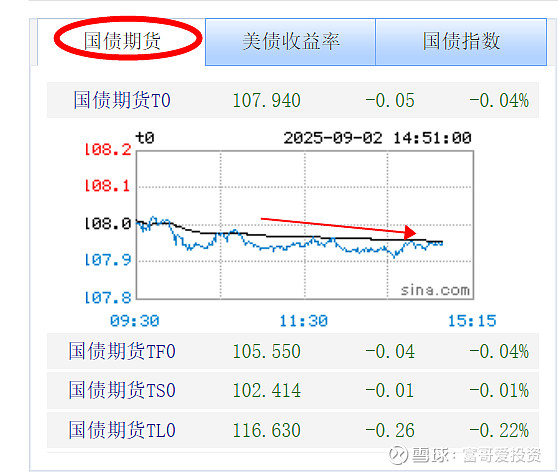 债市收盘| 全天震荡，股市收盘后10年国债收益率翻红