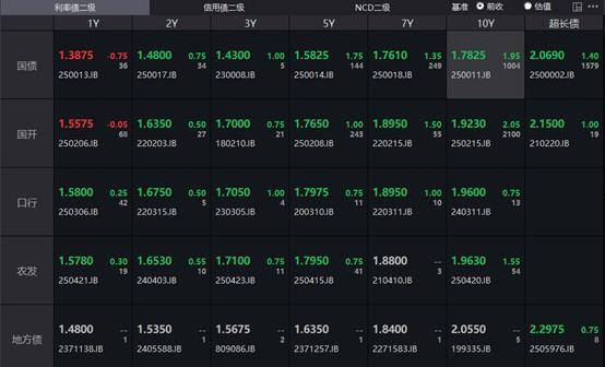 欧债收益率普遍下跌，英国10年期国债收益率跌7个基点