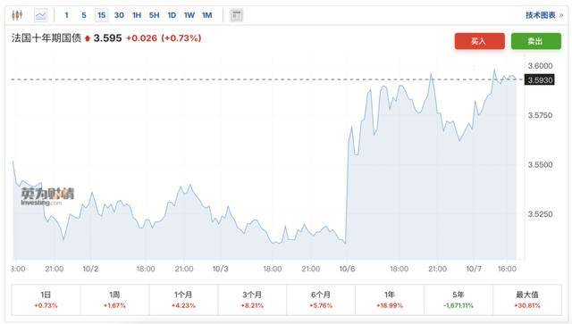 法国10年期国债收益率下降7个基点至3.40%，为8月15日以来的最低水平