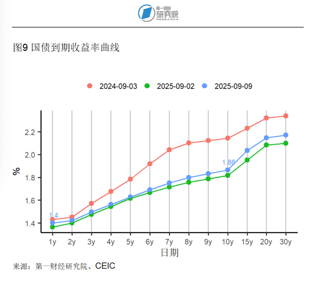 法国10年期国债收益率下降7个基点至3.40%，为8月15日以来的最低水平
