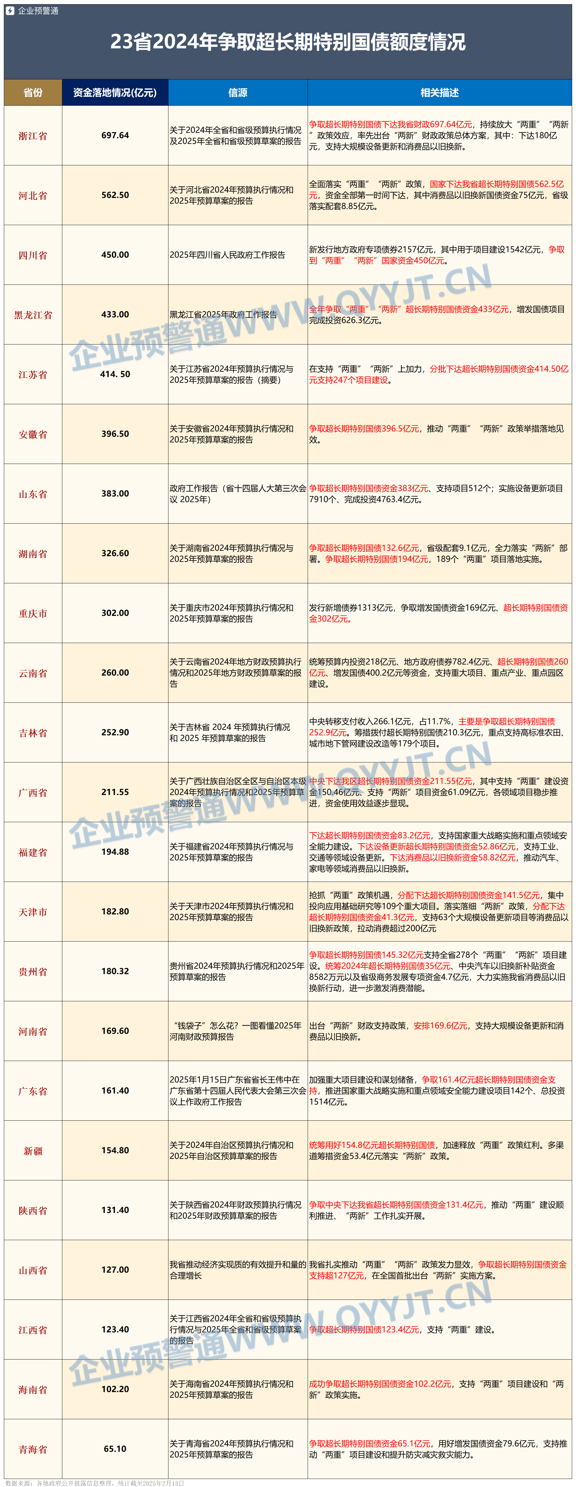 今年1.3万亿超长期特别国债发行收官 财政支出或将“赶进度”