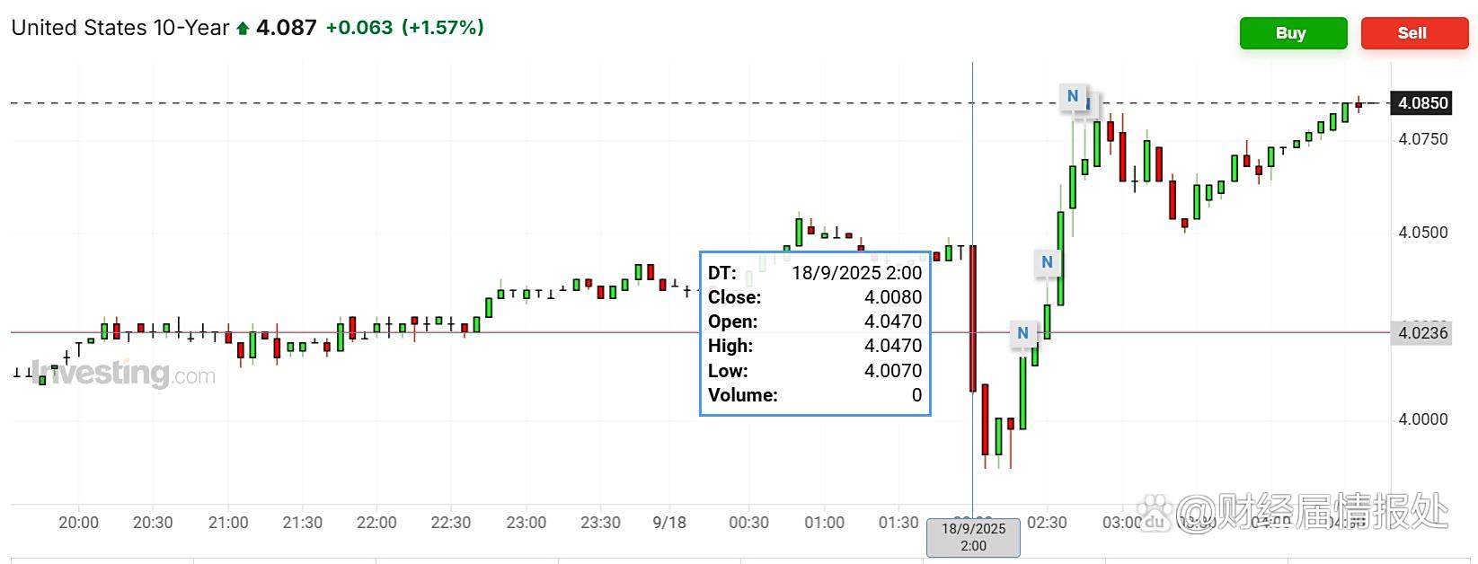 新任理事米兰呼吁美联储尽快降息 2年期美债收益率跌创三年新低