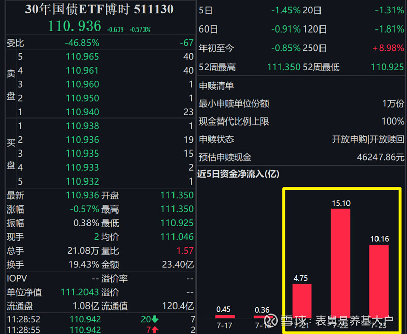债市收盘| 央行今日净回笼3760亿元，债市收益率窄幅震荡