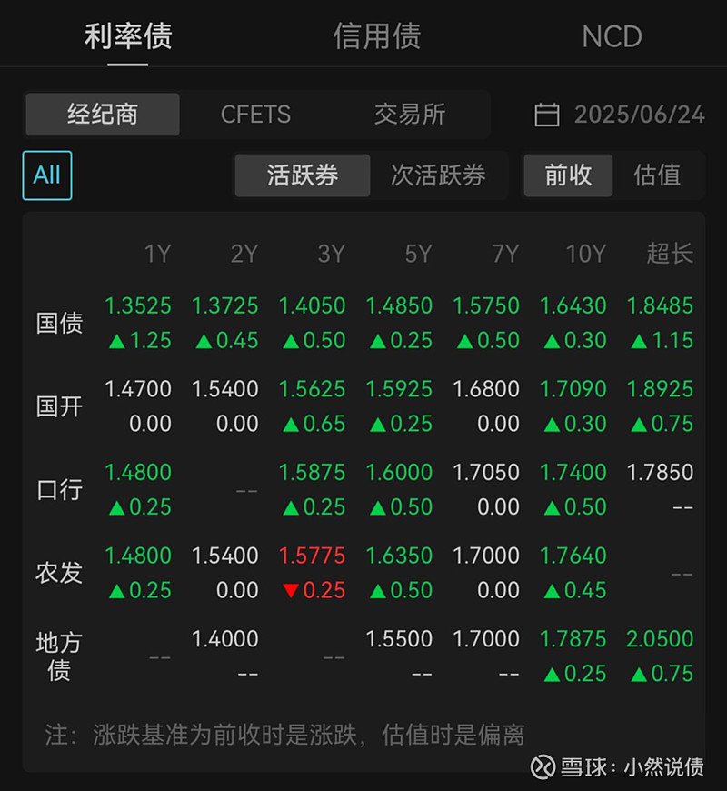债市行情速递丨30年期国债期货主力合约收涨0.74%