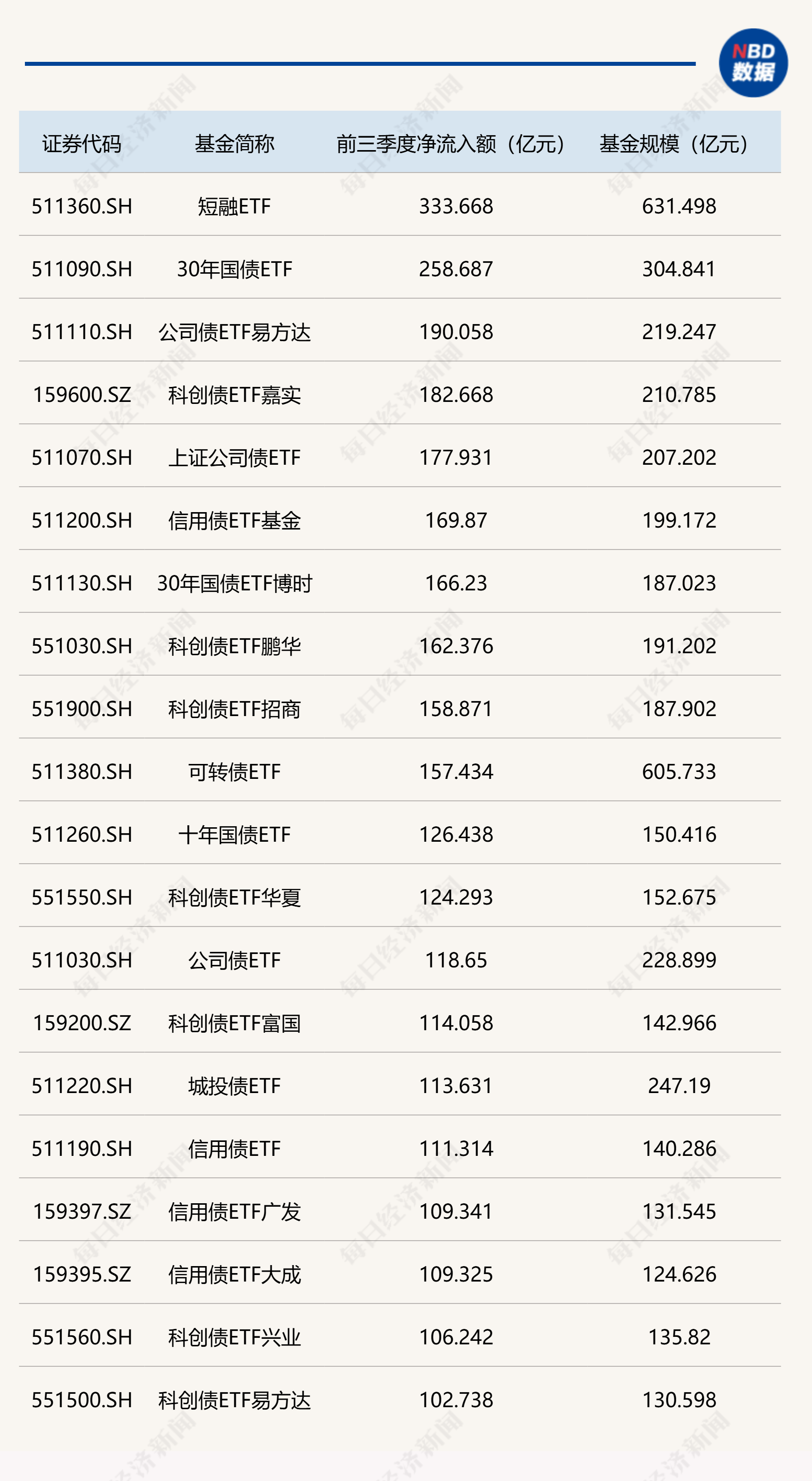 9月地方债供给规模下降 四季度计划发行规模已超8700亿元