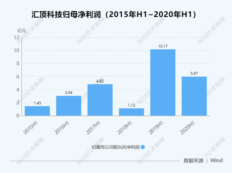 汇顶科技公布国际专利申请：“触控检测电路、触控芯片和屏幕模组”